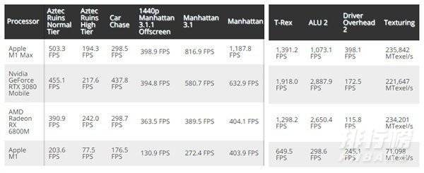 苹果m1max跑分_苹果m1max处理器跑分