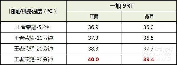 一加9rt玩游戏会不会烫手_一加9rt散热测试