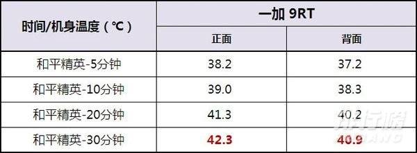 一加9rt玩游戏会不会烫手_一加9rt散热测试