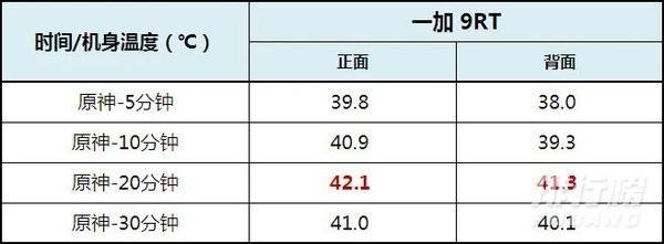 一加9rt玩游戏会不会烫手_一加9rt散热测试