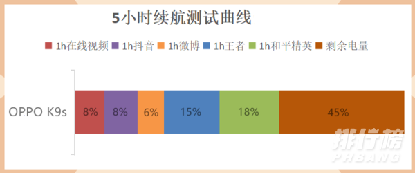 oppok9s续航怎么样_oppok9s续航实测