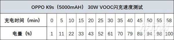 oppok9s续航怎么样_oppok9s续航实测