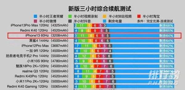 iphone13和iphone12promax怎么选?哪个好?