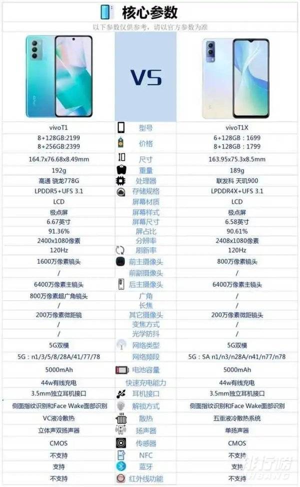 vivot1和t1x区别对比_vivot1和t1x哪个好