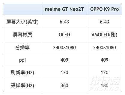 真我gtneo2t和oppok9pro参数对比_哪个更值得入手