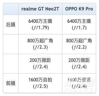 真我gtneo2t和oppok9pro参数对比_哪个更值得入手