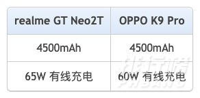 真我gtneo2t和oppok9pro参数对比_哪个更值得入手