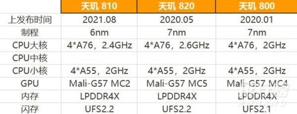 天玑810相当于什么处理器_天玑810处理器什么水平