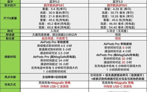 airpods3和airpodspro怎么选?哪个好