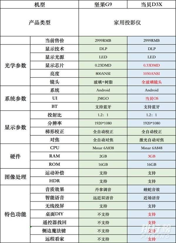 当贝d3x和坚果g9对比_当贝d3x和坚果g9哪个好