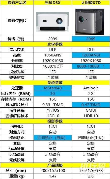 当贝d3x和大眼橙x7d参数对比_哪个更值得入手