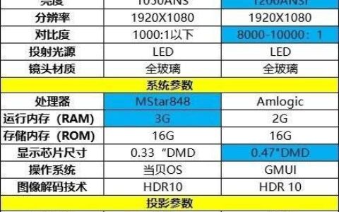 当贝d3x和大眼橙x7d参数对比，哪个更值得入手