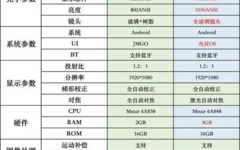 当贝d3x和坚果g9对比，当贝d3x和坚果g9哪个好