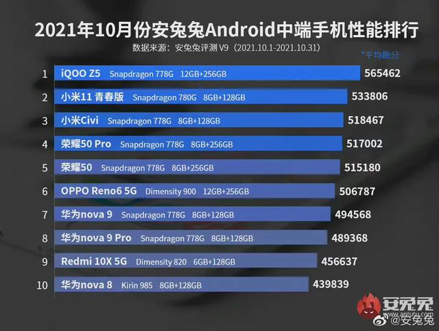 最新中端手机性能排行榜（性价比最高的中端机）-1