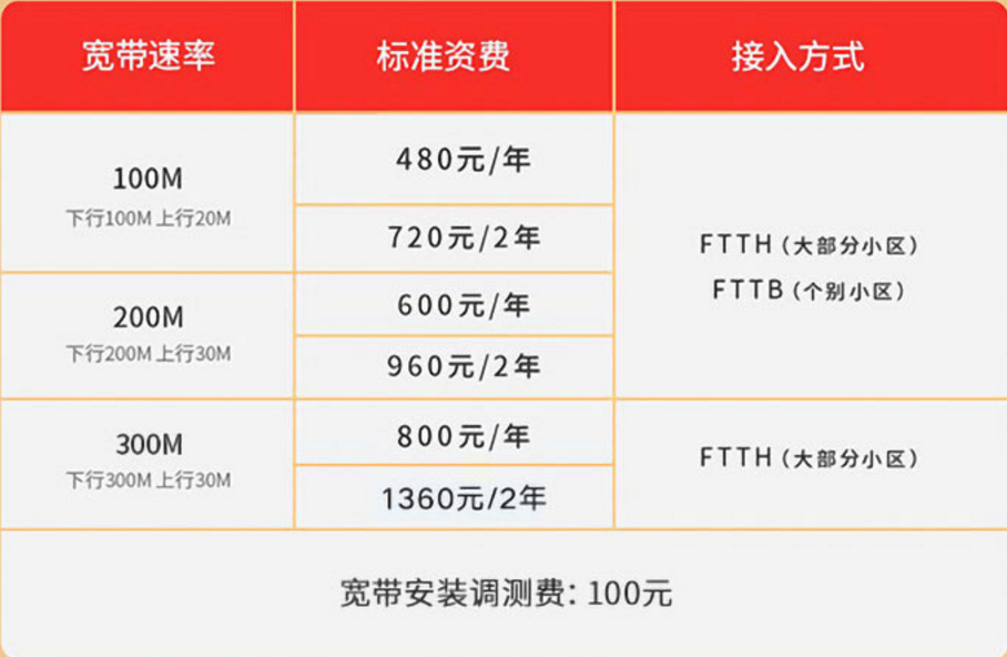 上海宽带套餐价格表2022年，最低480元/年-1