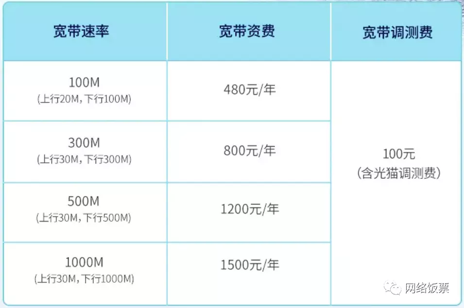 宽带一年多少钱2022，移动联通电信宽带对比-3