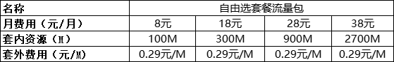 中国移动全部套餐明细 中国移动套餐资费一览表 7种套餐价格对比