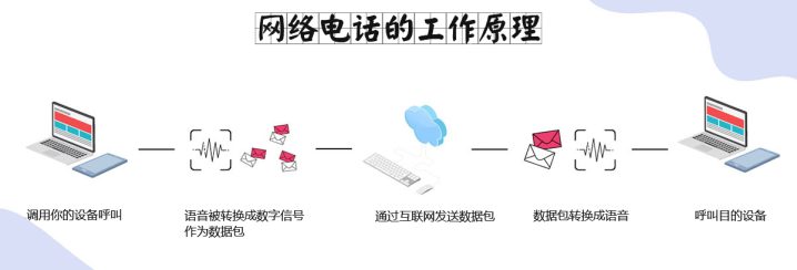 什么是网络电话？2022年网络电话最新定义-2