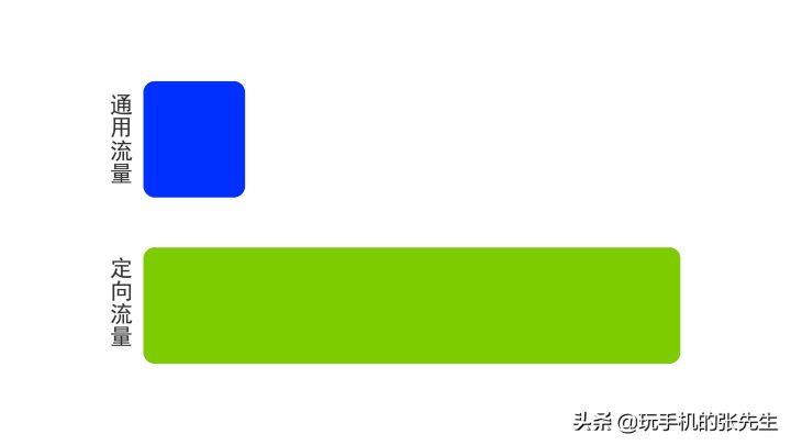 专属流量是什么意思，专属流量和通用流量的区别-3