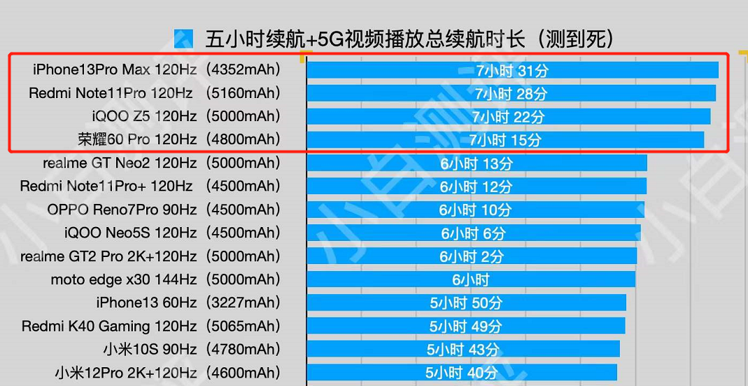 续航能力强的手机排行榜2022，电池最耐用的手机-1