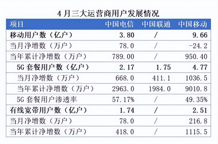 三大运营商公布四月数据：5G用户持续增长，累计达约8.7亿-6