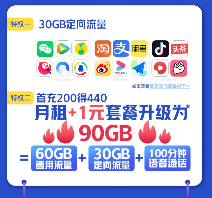 联通超级流量王 29元月租包含60G通用流量+30G专属流量-2