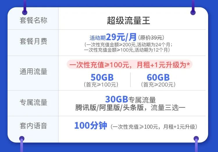 深圳联通流量王 39元月租（60G全国流量+30G定向流量+100分钟语音）