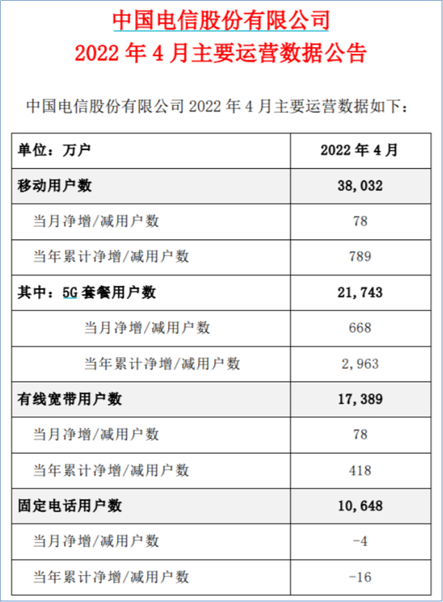 三大运营商公布四月数据：5G用户持续增长，累计达约8.7亿-3