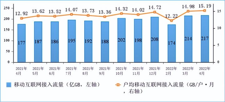 三大运营商公布四月数据：5G用户持续增长，累计达约8.7亿-8