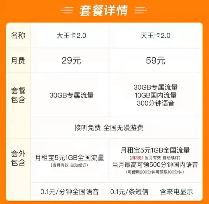 大王卡套餐介绍，1元1G日租宝到5元1G月租宝-2