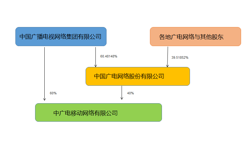 中国广电是什么运营商 中国广电详情介绍-1