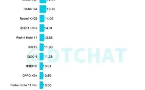 2022年手机卖不动了 手机销量暴跌的原因