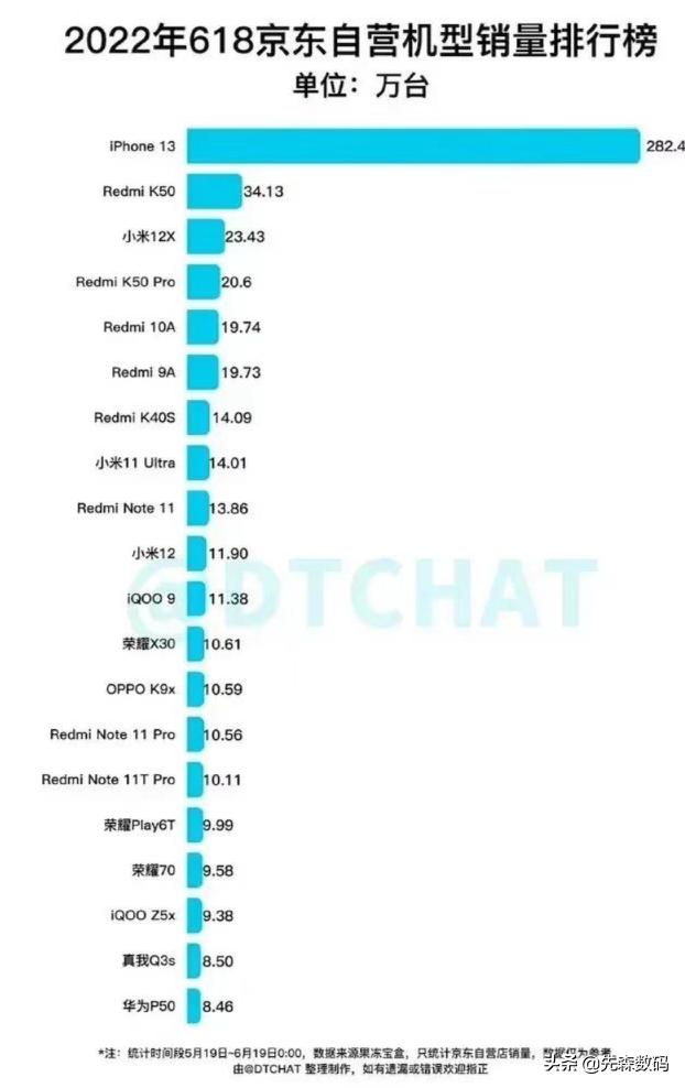 2022年手机卖不动了 手机销量暴跌的原因-1
