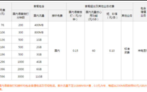 联通沃4G全国套餐资费详情介绍，分8档资费