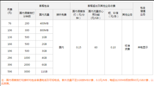 联通沃4G全国套餐资费详情介绍，分8档资费-1