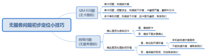 手机已插卡但显示无服务 可能是这两个原因-3