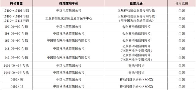 166开头的是什么号码-1