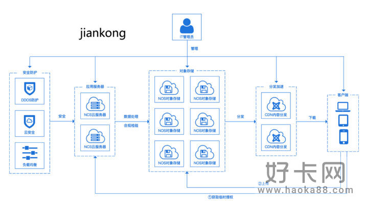 云服务器怎么防止ddos攻击 可以尝试这几种方法-1