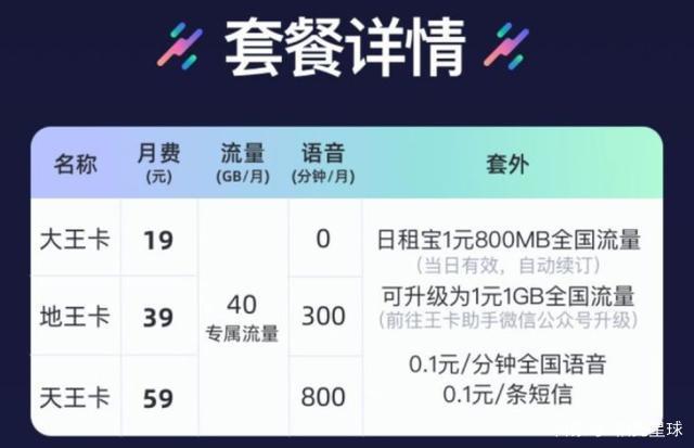 腾讯大王卡40g套餐月租19元，全国无漫游，国内语音免费接听