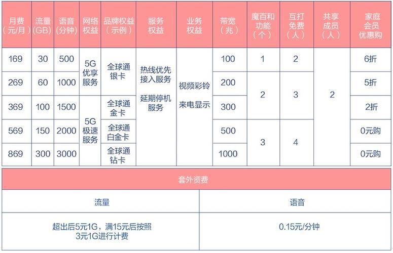 移动5G套餐哪个最划算？