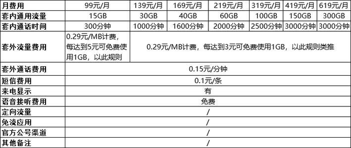 中国移动套餐表：套餐类型、资费、权益等信息