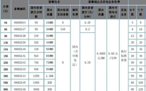 2023年联通手机套餐资费一览表