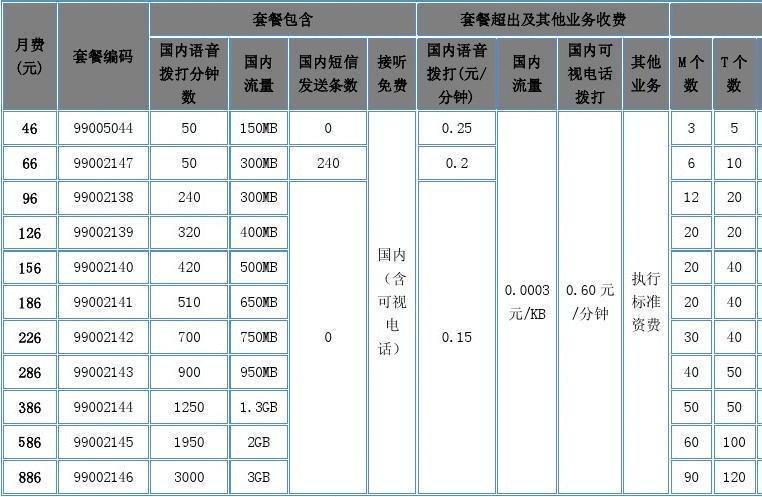 2023年联通手机套餐资费一览表