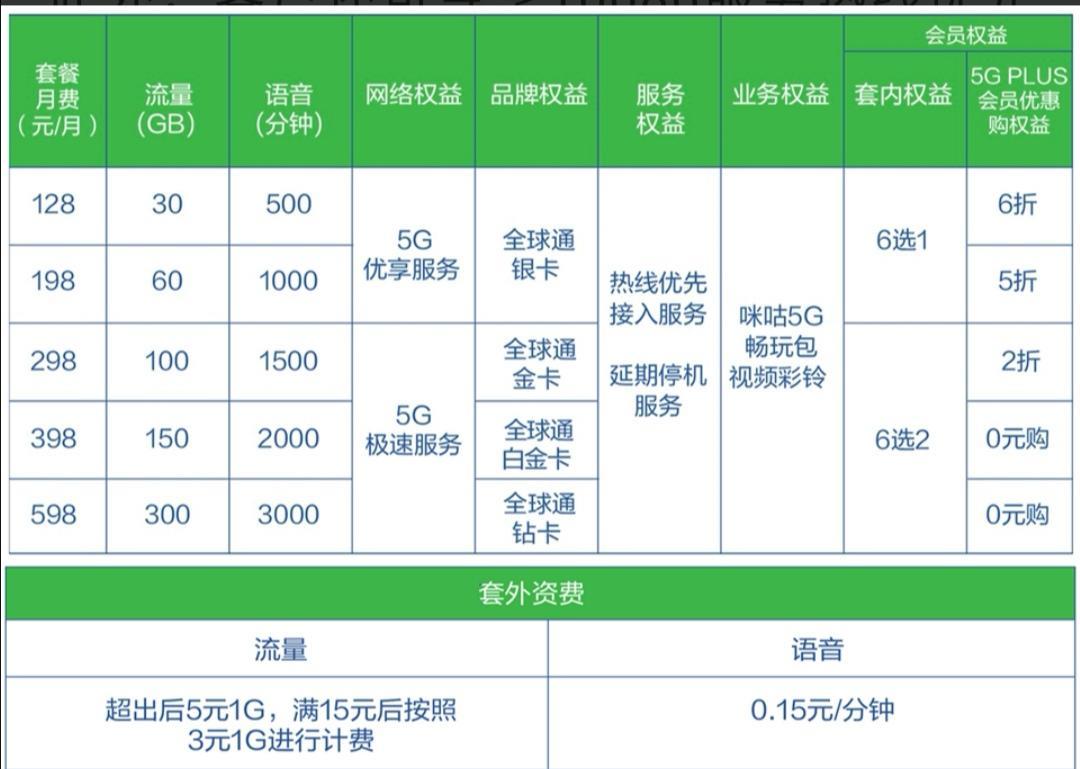 2023年中国联通5G套餐资费一览表