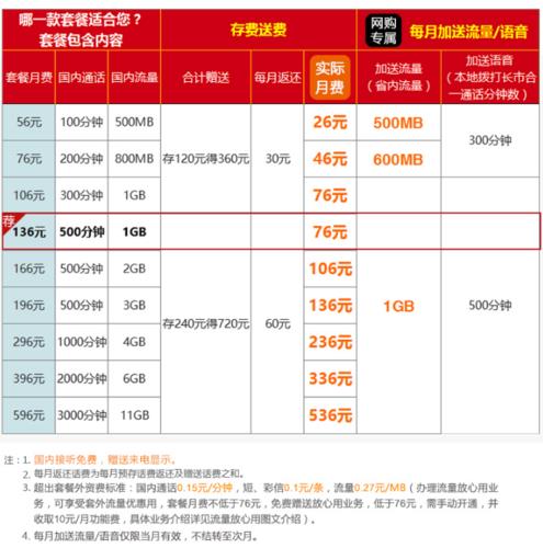 2023年联通套餐资费一览表