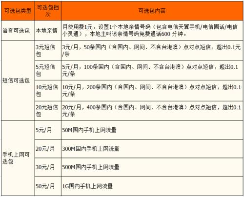 中国电信最低套餐5元怎么办理？详细教程分享