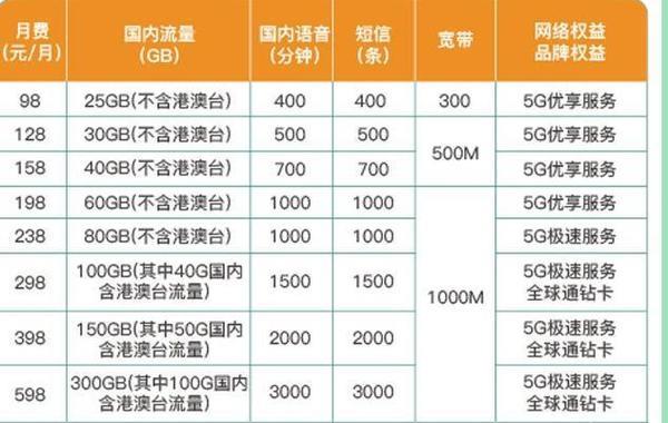 2023年，中国电信最新套餐价格一览