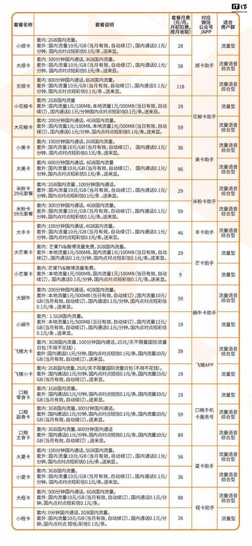 2023年联通卡哪个套餐最划算？