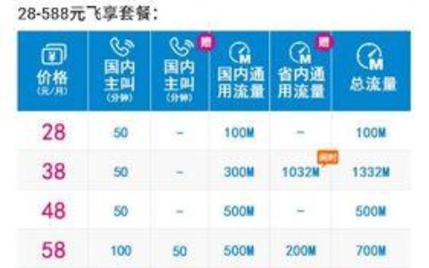 中国移动4g飞享套餐38元，适合哪些人？