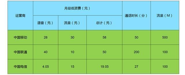 电信卡最低消费是多少？如何办理？